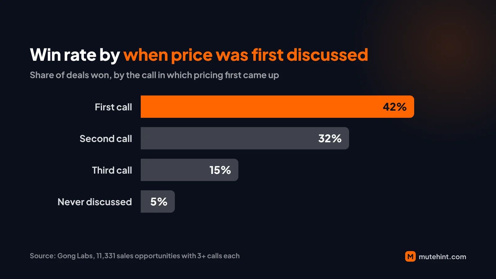 Win rate by when price was first discussed: no mention 5%, first call 42%, second call 32%, third call 15%. Source: Gong Labs, 11,331 opportunities.