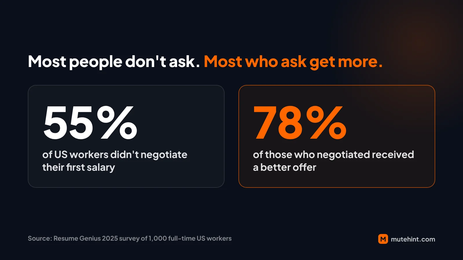 55% of US workers didn't negotiate their first salary. 78% of those who did received a better offer. Source: Resume Genius 2025 survey of 1,000 full-time workers.